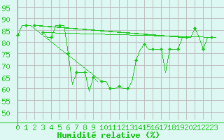 Courbe de l'humidit relative pour Souda Airport