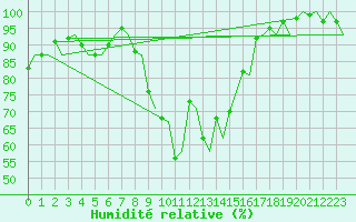 Courbe de l'humidit relative pour Groningen Airport Eelde