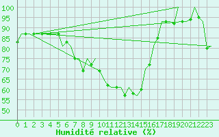 Courbe de l'humidit relative pour Bardenas Reales
