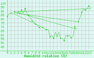 Courbe de l'humidit relative pour Dublin (Ir)