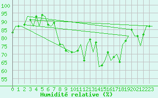 Courbe de l'humidit relative pour Pamplona (Esp)