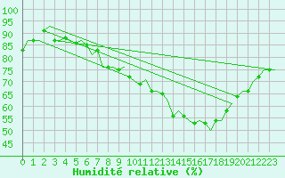 Courbe de l'humidit relative pour Northolt