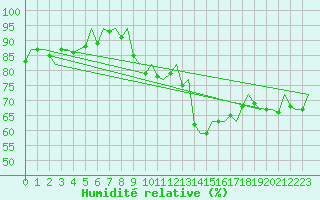 Courbe de l'humidit relative pour Platform L9-ff-1 Sea