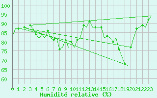Courbe de l'humidit relative pour Euro Platform