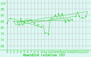 Courbe de l'humidit relative pour Brize Norton