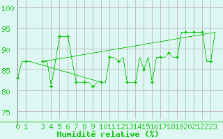 Courbe de l'humidit relative pour Venezia / Tessera