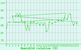 Courbe de l'humidit relative pour Platform K14-fa-1c Sea