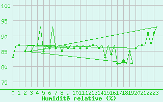 Courbe de l'humidit relative pour Vlissingen