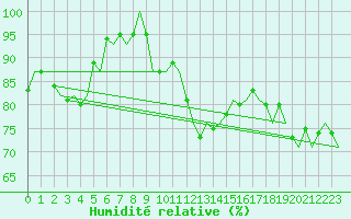 Courbe de l'humidit relative pour Platform K13-A