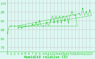 Courbe de l'humidit relative pour Platform F16-a Sea