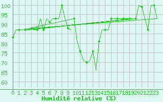 Courbe de l'humidit relative pour Torino / Caselle