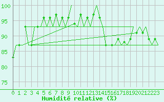 Courbe de l'humidit relative pour Luxembourg (Lux)