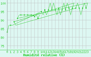 Courbe de l'humidit relative pour Floro