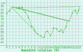 Courbe de l'humidit relative pour Cagliari / Elmas