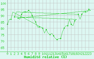 Courbe de l'humidit relative pour Linz / Hoersching-Flughafen