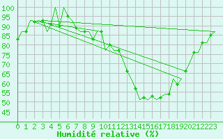 Courbe de l'humidit relative pour Fritzlar