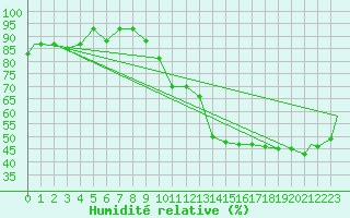 Courbe de l'humidit relative pour Sherbrooke, Que.