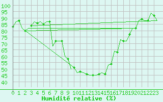 Courbe de l'humidit relative pour Kecskemet