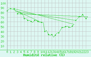 Courbe de l'humidit relative pour Skelleftea Airport