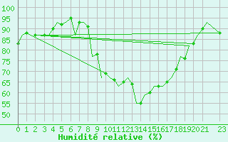 Courbe de l'humidit relative pour Leeming