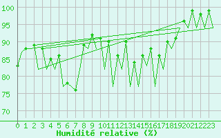 Courbe de l'humidit relative pour Craiova