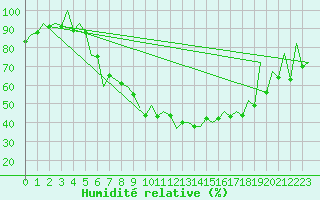 Courbe de l'humidit relative pour Poznan