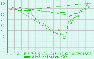 Courbe de l'humidit relative pour Leon / Virgen Del Camino