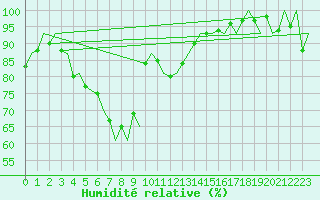 Courbe de l'humidit relative pour Lodz