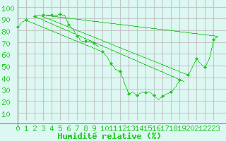 Courbe de l'humidit relative pour Ingolstadt