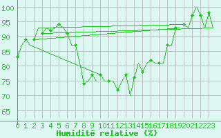 Courbe de l'humidit relative pour Gluecksburg / Meierwik