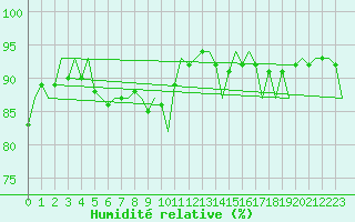 Courbe de l'humidit relative pour Le Goeree