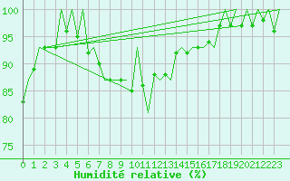 Courbe de l'humidit relative pour Muenster / Osnabrueck