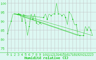 Courbe de l'humidit relative pour Yeovilton