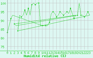 Courbe de l'humidit relative pour Aberdeen (UK)