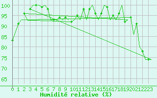 Courbe de l'humidit relative pour Schaffen (Be)