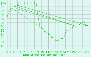 Courbe de l'humidit relative pour Milan (It)