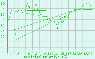 Courbe de l'humidit relative pour Alghero