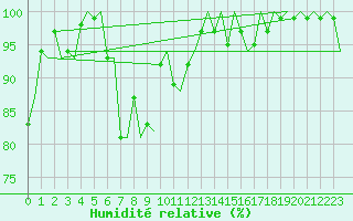 Courbe de l'humidit relative pour Skelleftea Airport