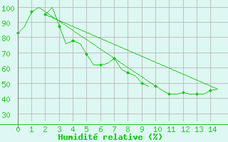 Courbe de l'humidit relative pour Kajaani