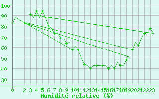 Courbe de l'humidit relative pour Milano / Malpensa