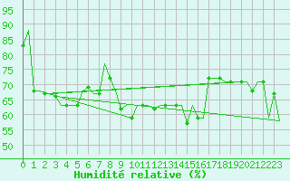 Courbe de l'humidit relative pour Palermo / Punta Raisi