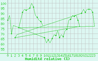Courbe de l'humidit relative pour Santander / Parayas