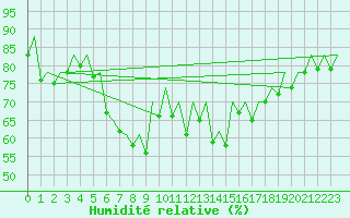 Courbe de l'humidit relative pour Barcelona / Aeropuerto