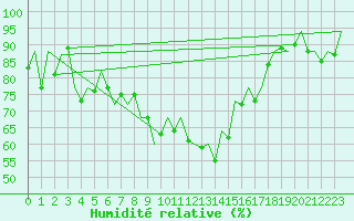 Courbe de l'humidit relative pour Aberdeen (UK)