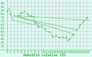 Courbe de l'humidit relative pour Brize Norton