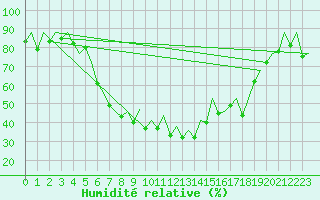 Courbe de l'humidit relative pour Reus (Esp)