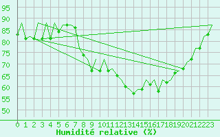 Courbe de l'humidit relative pour Stuttgart-Echterdingen