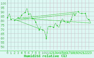 Courbe de l'humidit relative pour Oostende (Be)