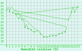 Courbe de l'humidit relative pour Kittila