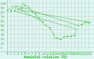 Courbe de l'humidit relative pour Logrono (Esp)